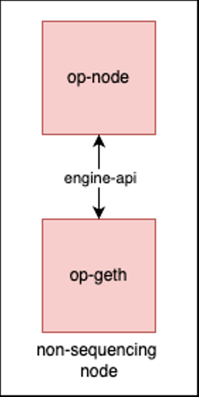 Replica Node Diagram