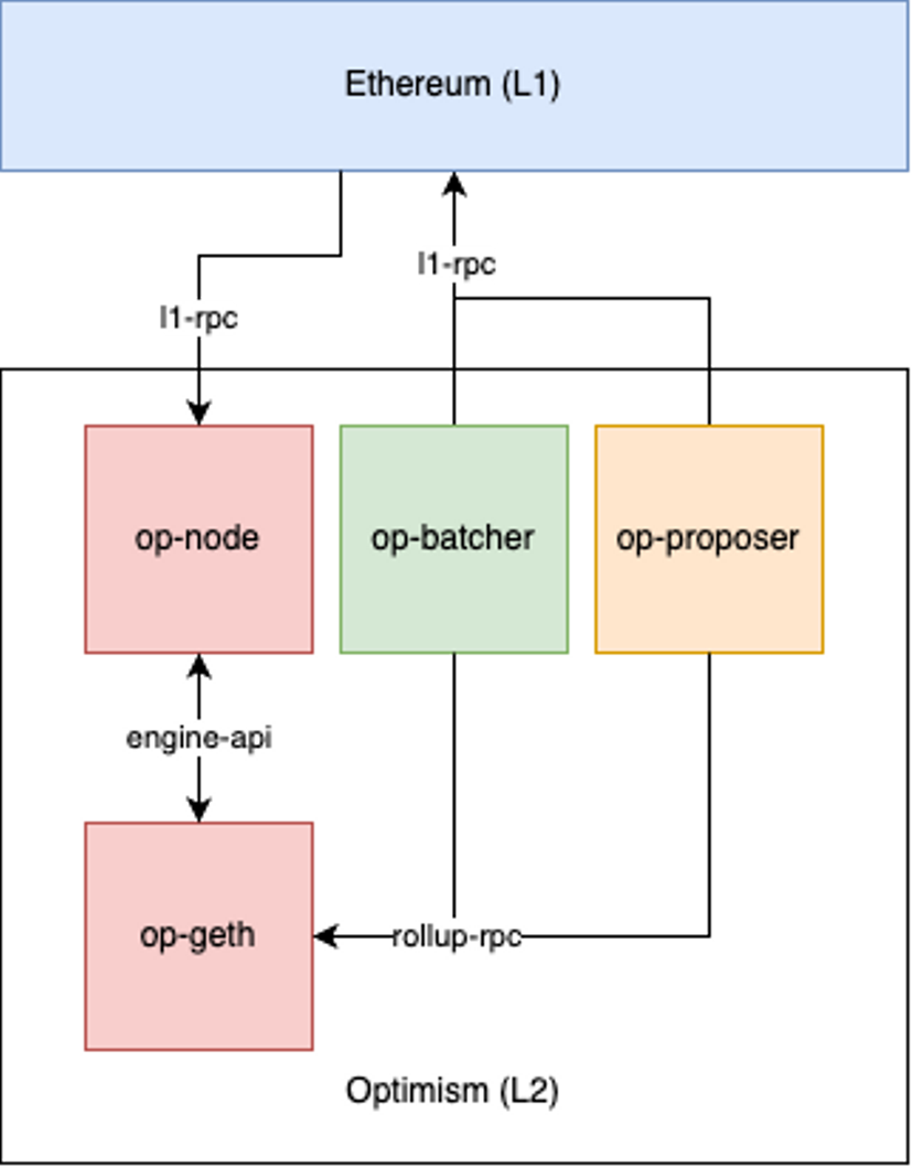 Sequencer Component Diagram